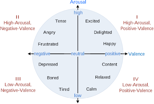 Emotion Model